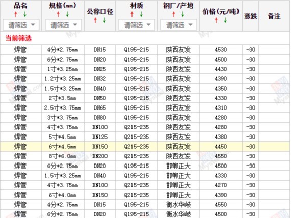 【西安寶雞渭南】2024/8/19日最新焊管廠家價格行情焊接鋼管今天的價格多少錢一噸/一米？